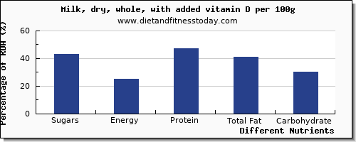 chart to show highest sugars in sugar in whole milk per 100g